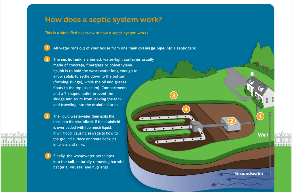 How Septic Systems Work Image